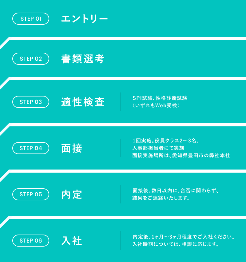 step01 エントリー step02 書類選考 step03 適性検査 SPI試験、性格診断試験（いずれもWeb受検） step04 面接 step05 1回実施。役員クラス2〜3名、人事部担当者にて実施 面接実施場所は、愛知県豊田市の弊社本社 step06 内定 面接後、数日以内に、合否に関わらず、結果をご連絡いたします。 step06 入社 内定後、1ヶ月〜3ヶ月程度でご入社ください。入社時期については、相談に応じます。