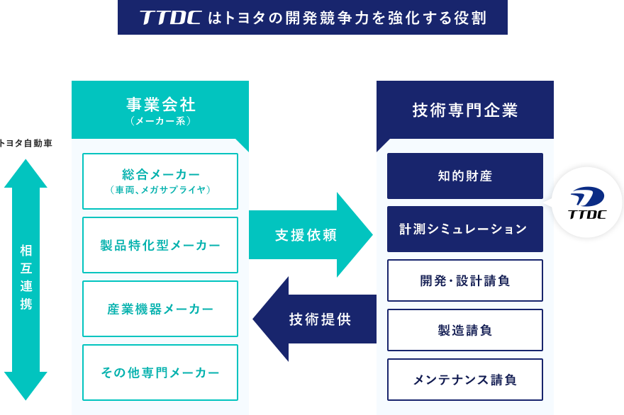 TTDCはトヨタの開発競争力を強化する役割 トヨタ自動車 相互連携 事業会社（メーカー系） 総合メーカー（車両、メガサプライヤ） 総合メーカー 産業機器メーカー その他専門メーカー 支援依頼 技術提供 技術専門企業 知的財産 TTDC 計測制御 開発・設計請負 製造請負 メンテナンス請負