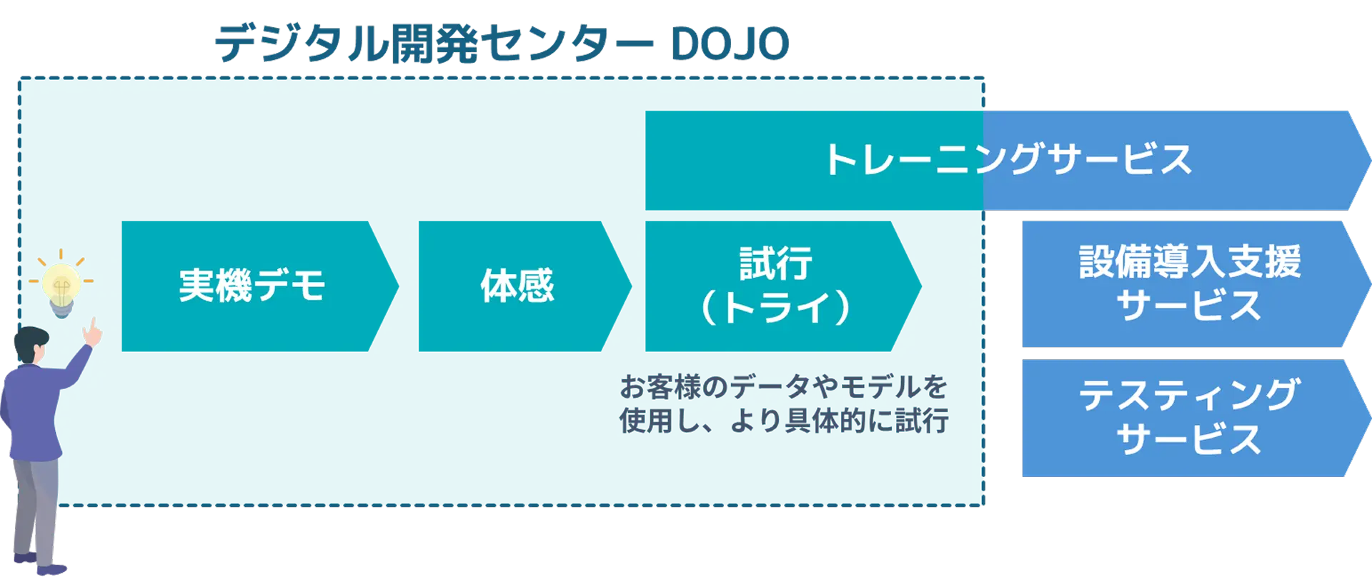 DOJOの共創プロセス