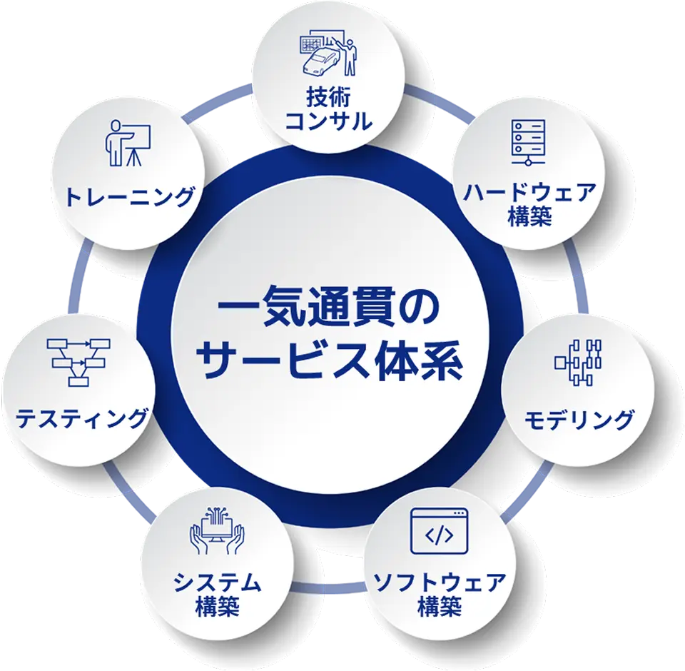 一気通貫のサービス体系