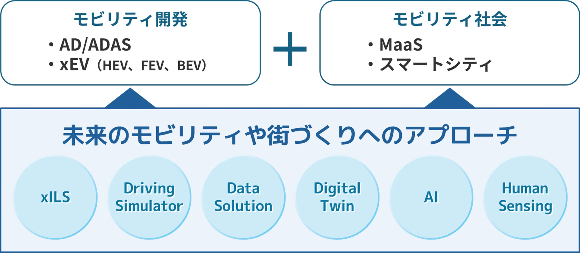 未来のモビリティや街づくりへのアプローチ