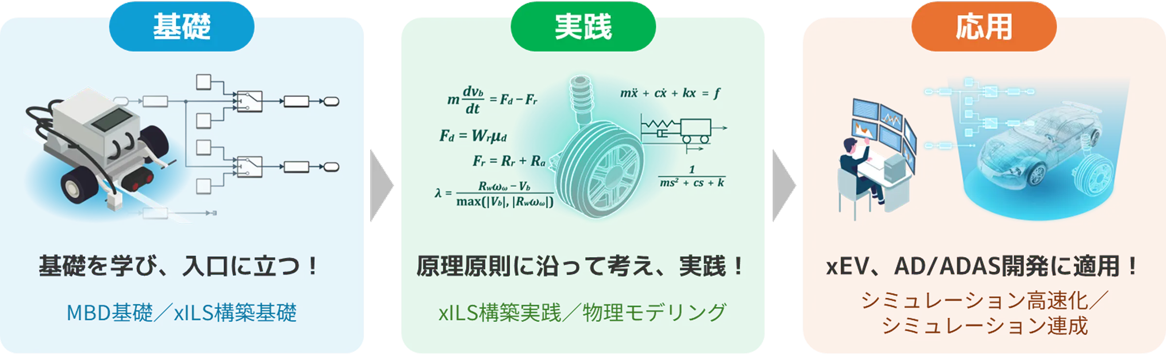 xILS技術者の育成支援の図