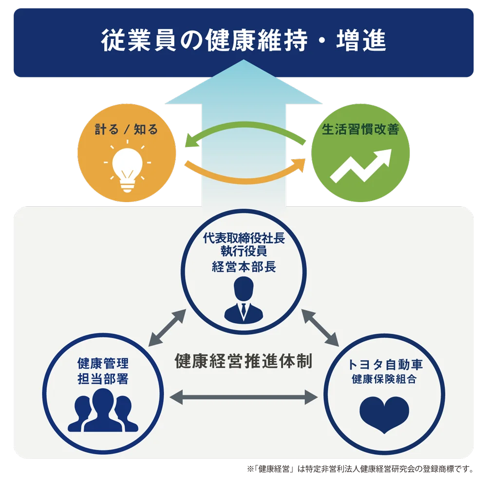 健康経営推進体制