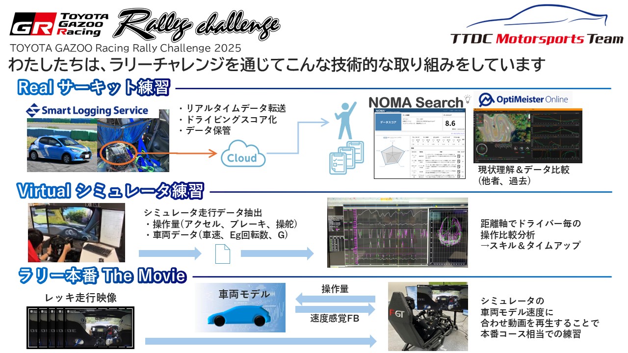 ラリーチャレンジを通した技術的な取り組み