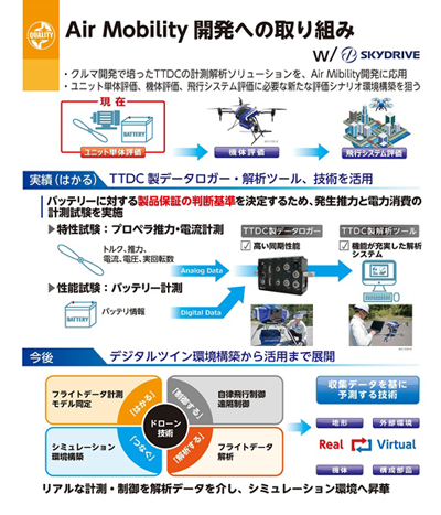 AirMobility 開発への取り組み