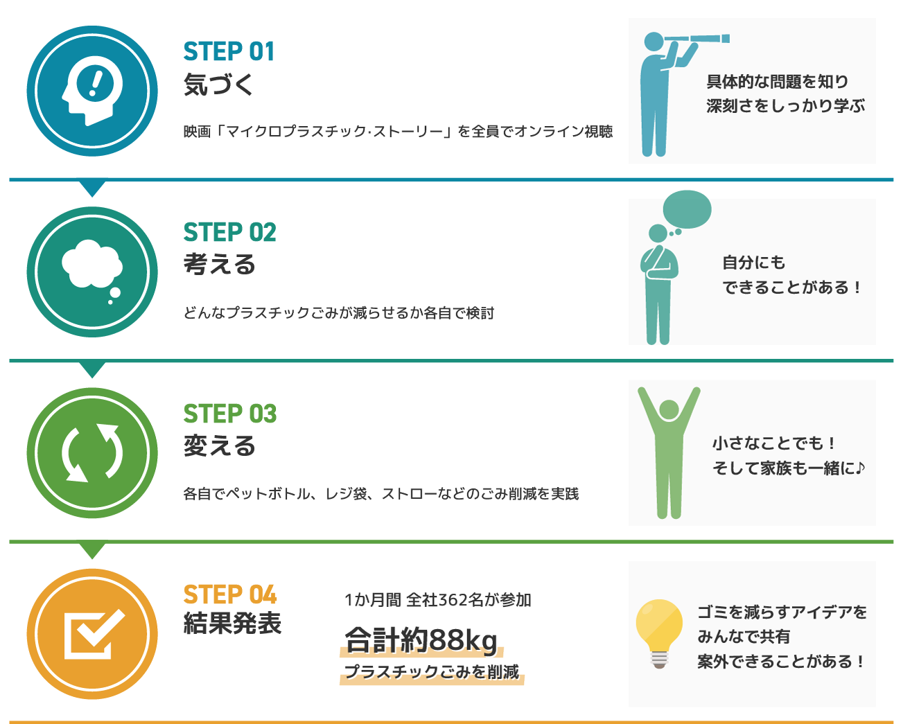 気づく　考える　変える　結果発表