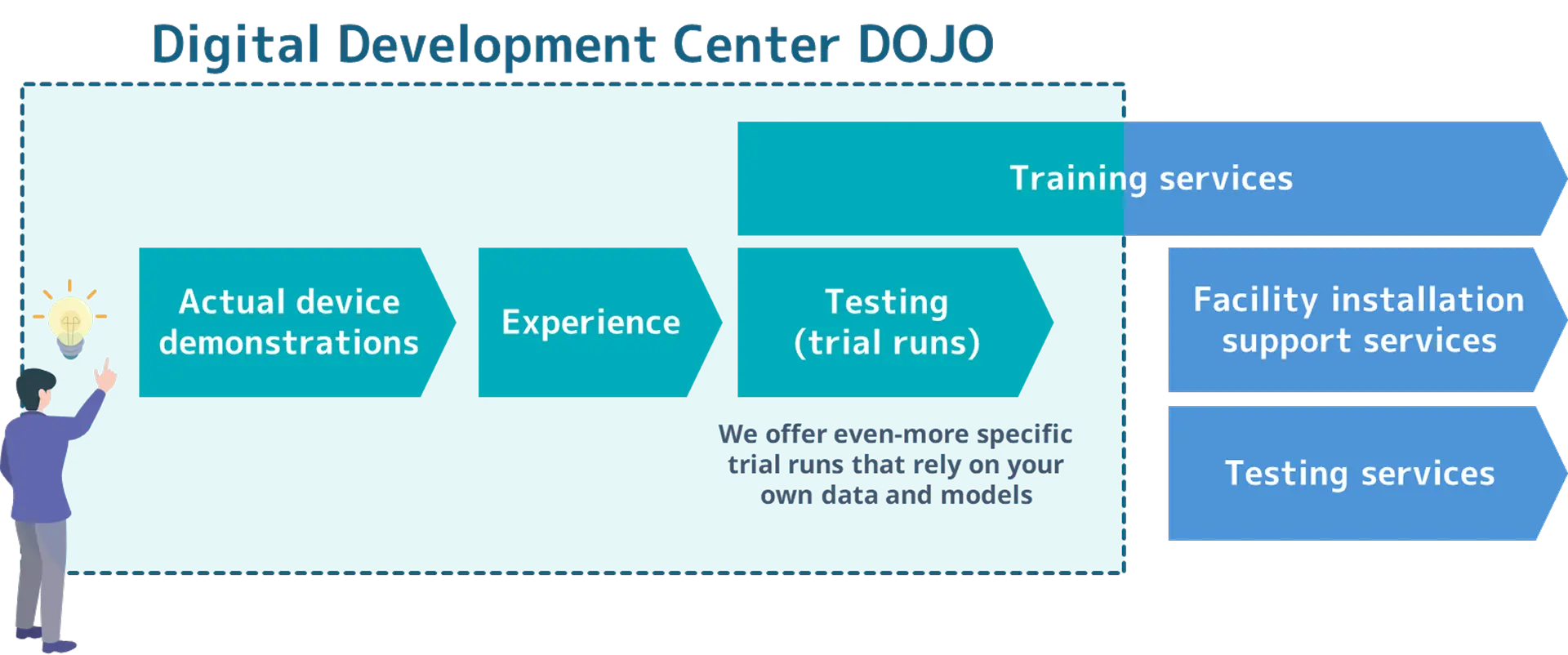 DOJO creative collaboration