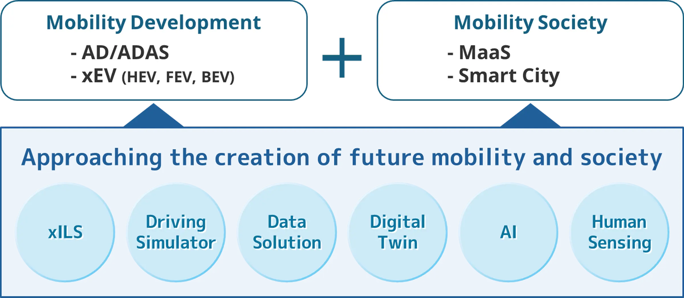 approaching the creation of future mobility and society