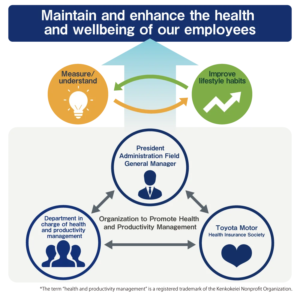 Organization to Promote Health and Productivity Management