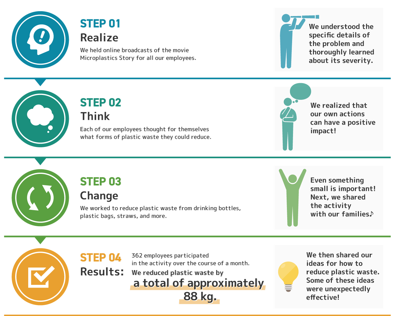 Second-year initiatives in 2021