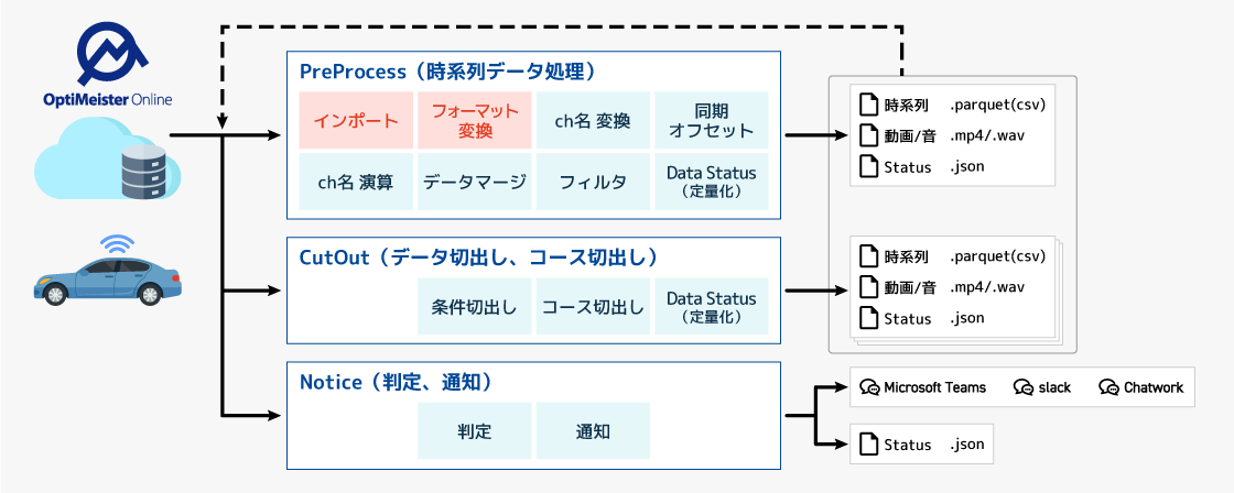 定型化・標準化された処理の自動実行