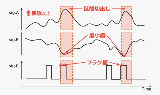データの定量化・切出し