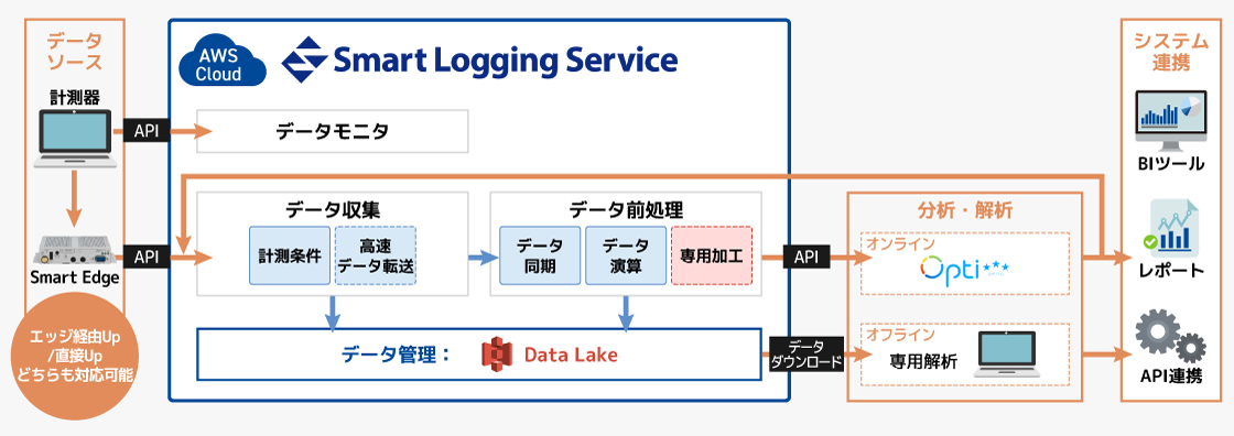 計測のDX化に必要な機能を標準提供