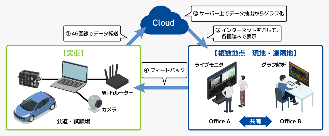 データ転送不要、ロケーションフリーでデータ共有が可能