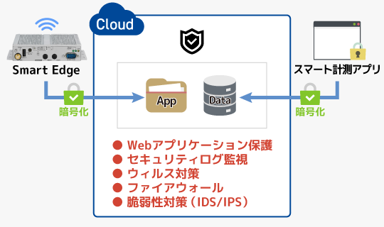 ウィルス対策・データ保護